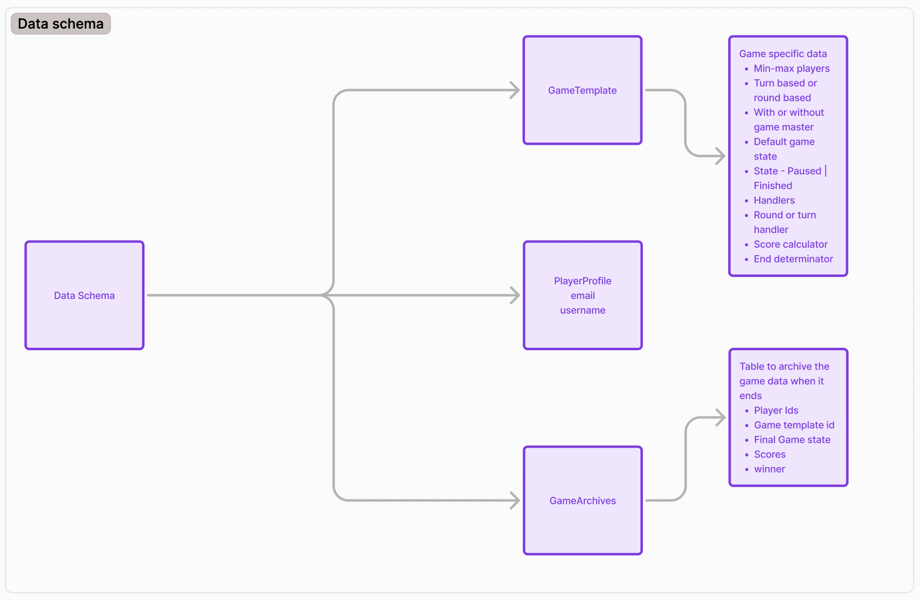 Data schema
