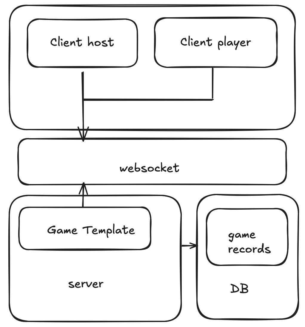 Initial architecture